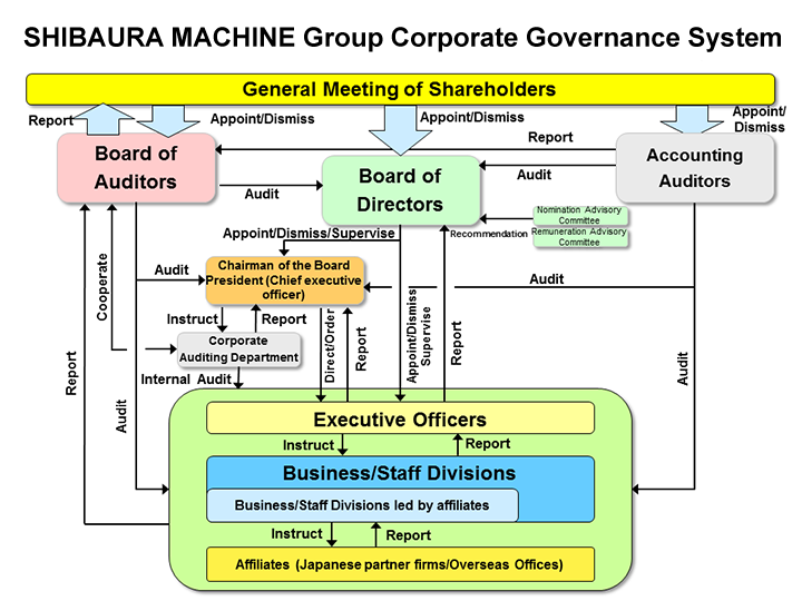 Corporate governance