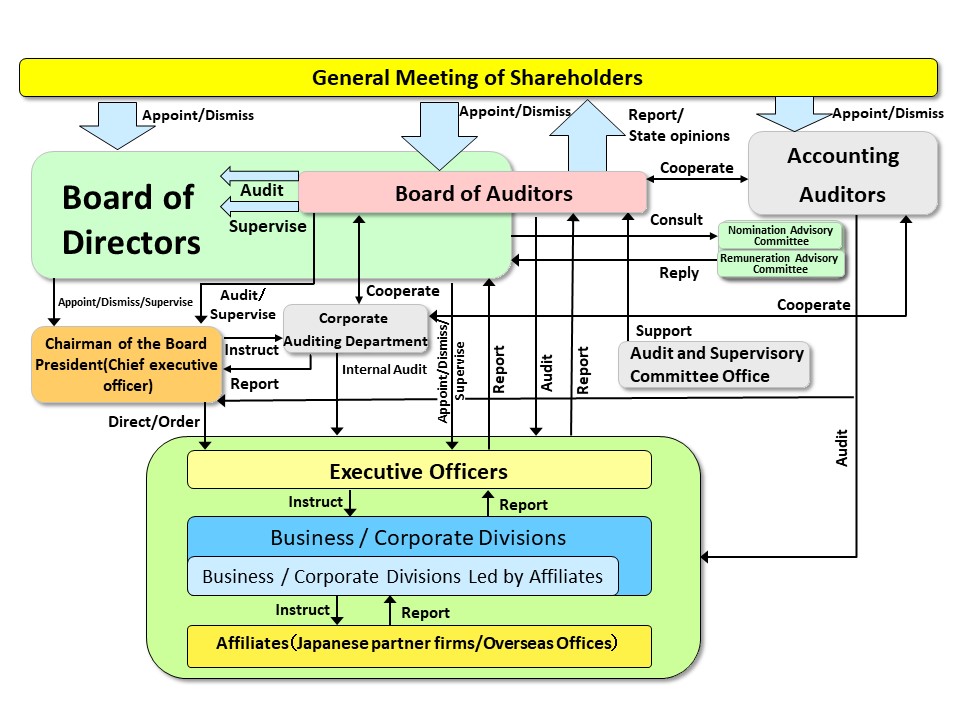 Corporate governance