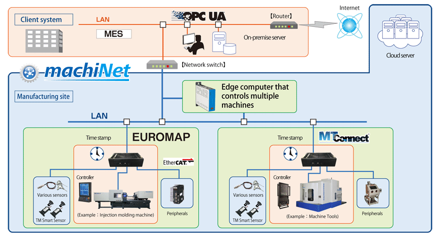 Connect：Supports various open protocols