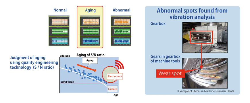 Analyze：Analysis of vibration sensor data