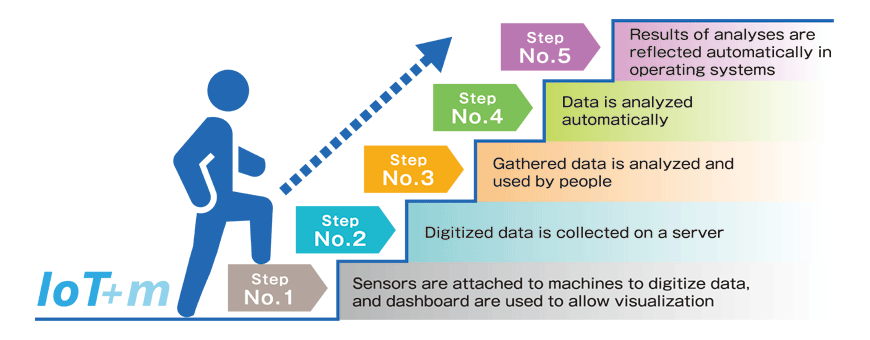 IoT+m Implementation Step