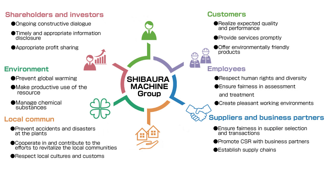 Contribute to sustainable growth of customers and society