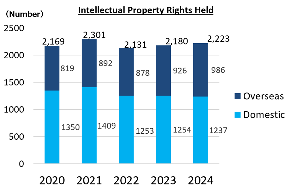 Breakdown of number of owned IP rights by country (as of April 1, 2024)