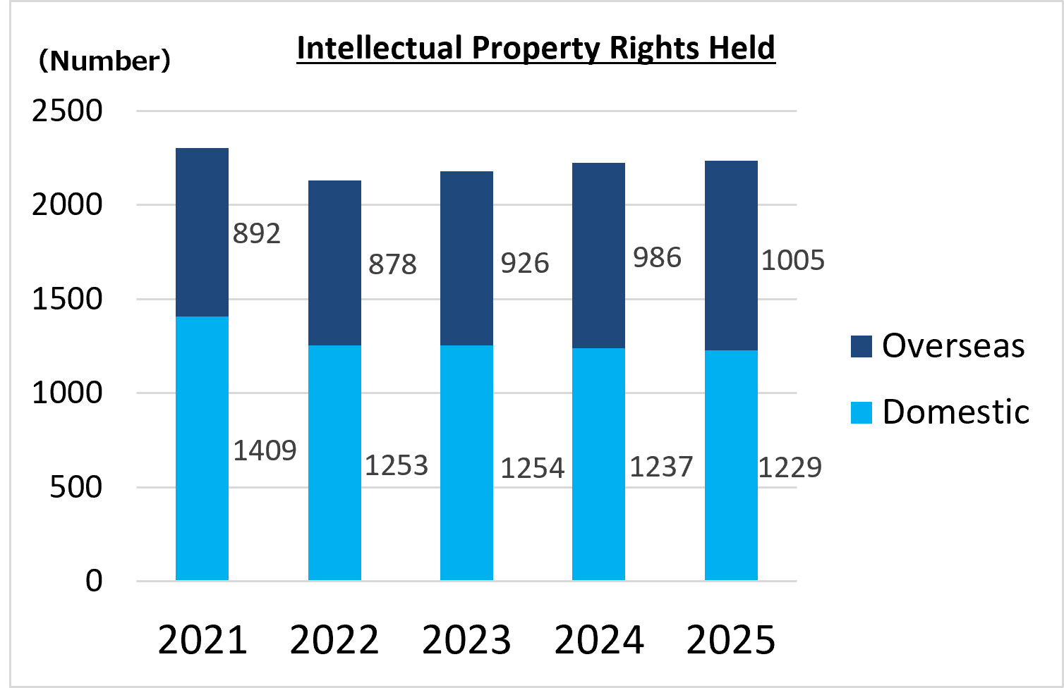Breakdown of number of owned IP rights by country (as of April 1, 2025)