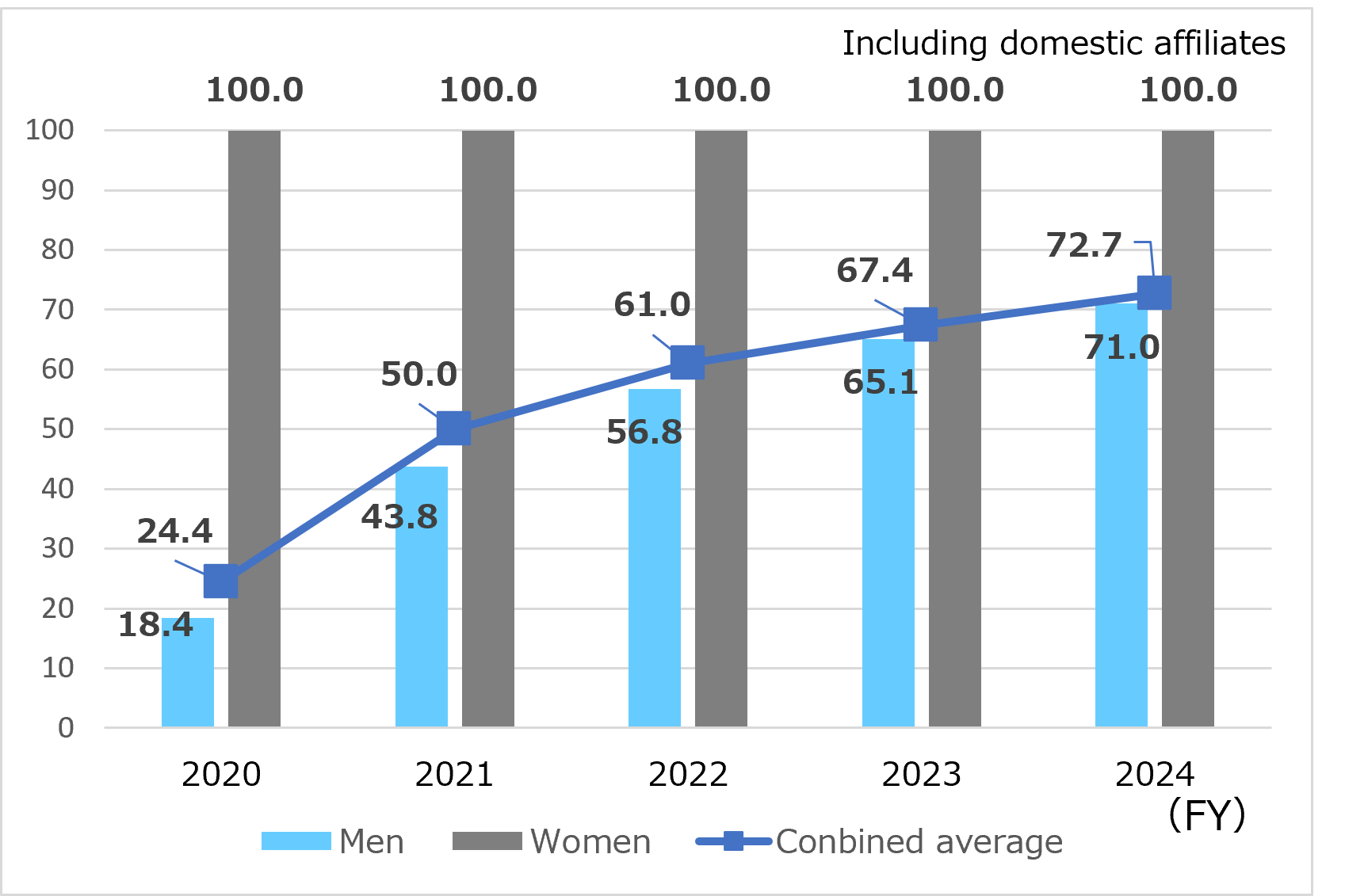 Percentage of Children Leave Taken