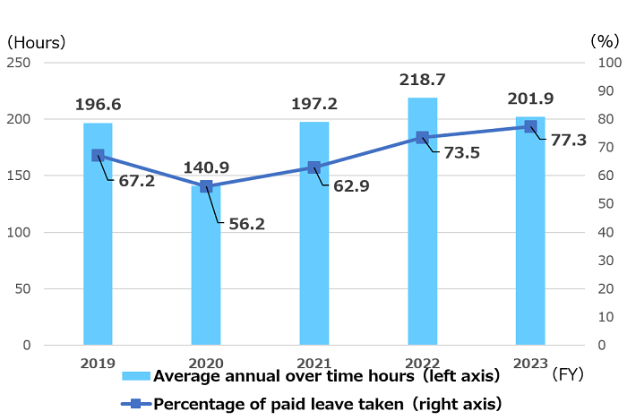 Average Annual Overtime Hours and Percentage of Paid Leave Taken (Non-Consolidated)