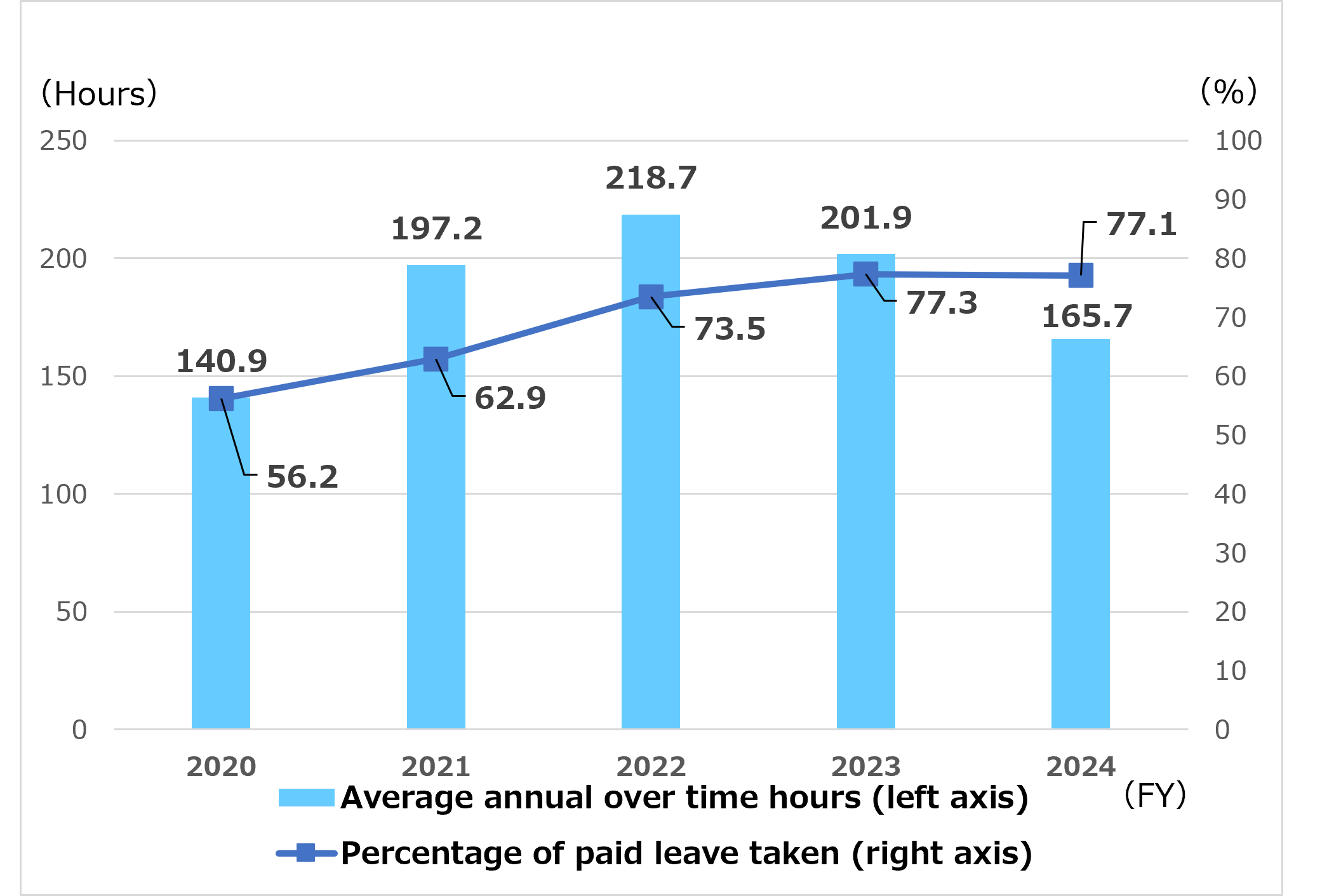 Average Annual Overtime Hours and Percentage of Paid Leave Taken (Non-Consolidated)