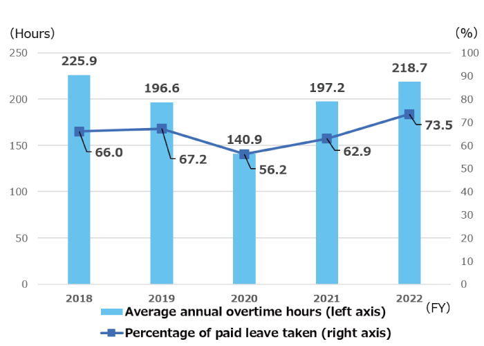 Average Annual Overtime Hours and Percentage of Paid Leave Taken (Non-Consolidated)