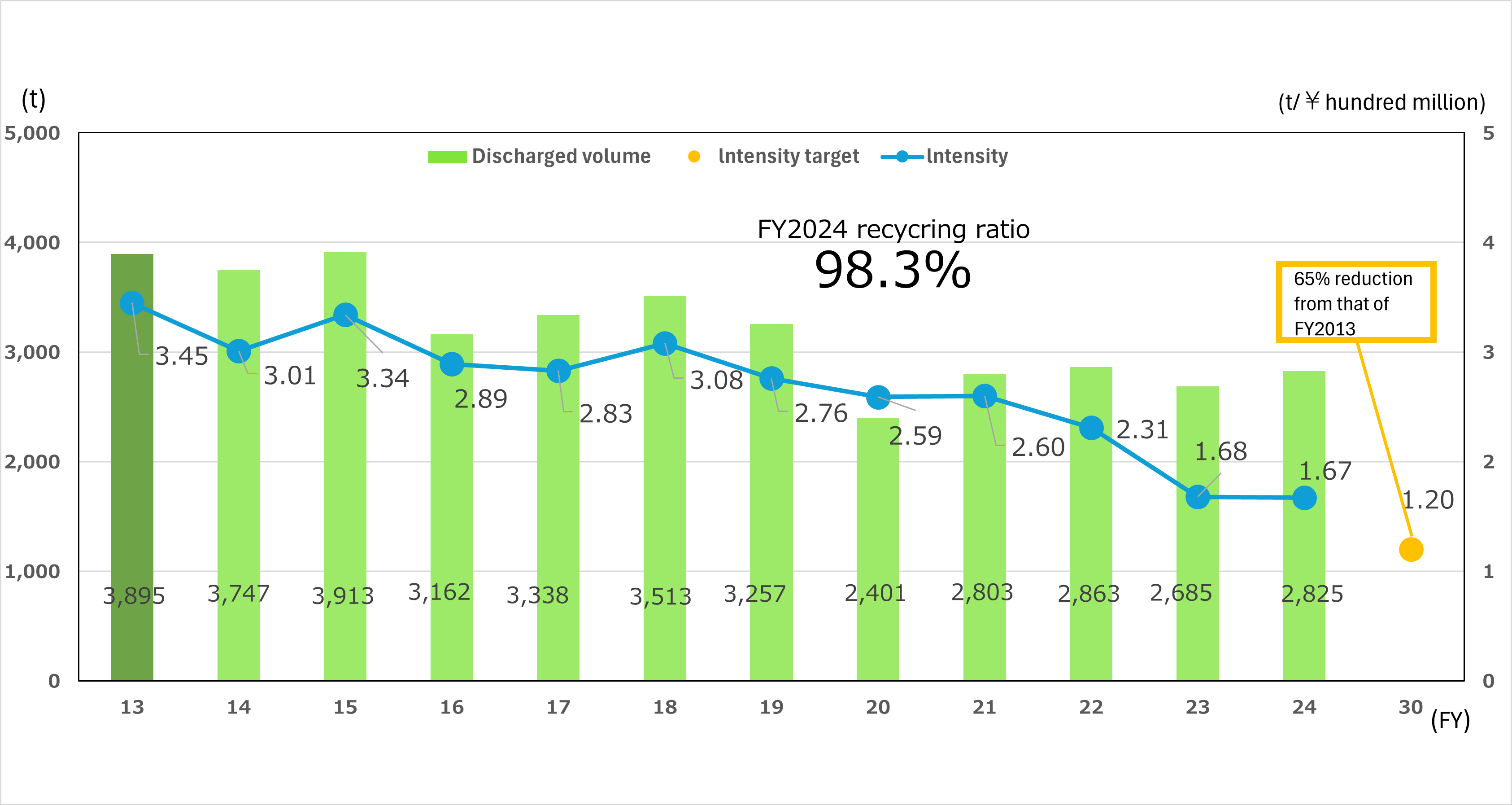 Volumes of waste discharged, intensity performance records, and targets