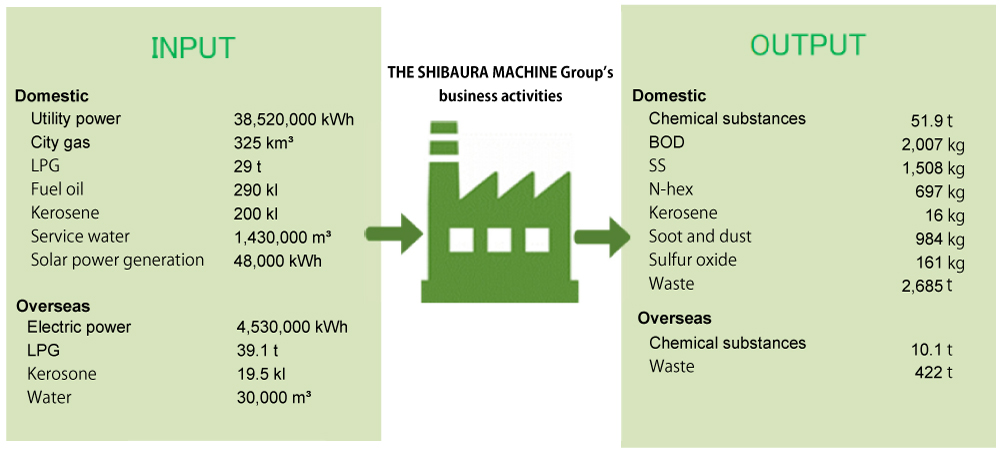 Environmental load from business activities