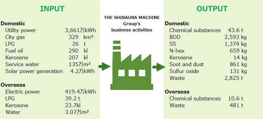 Environmental load from business activities
