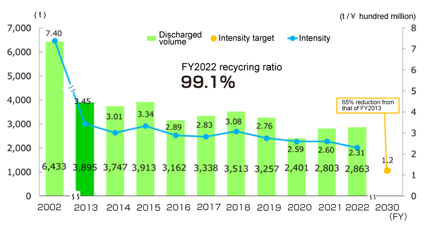Volumes of waste discharged, intensity performance records, and targets