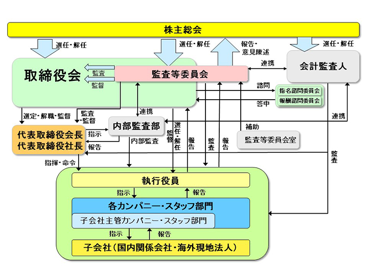 コーポレートガバナンス体制の概要