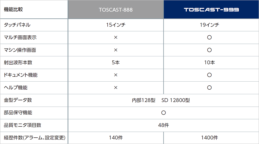 TOSCAST-888とTOSCAST-999の比較表 image