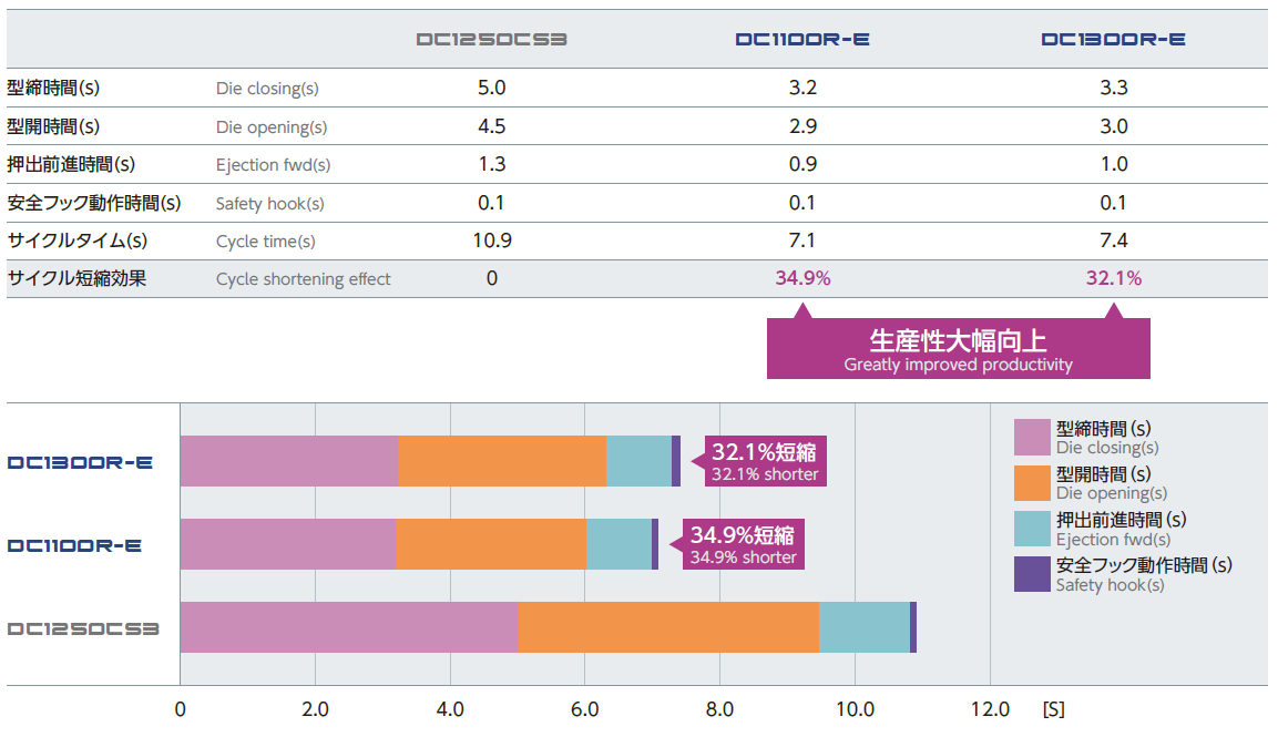 reduced cycle times