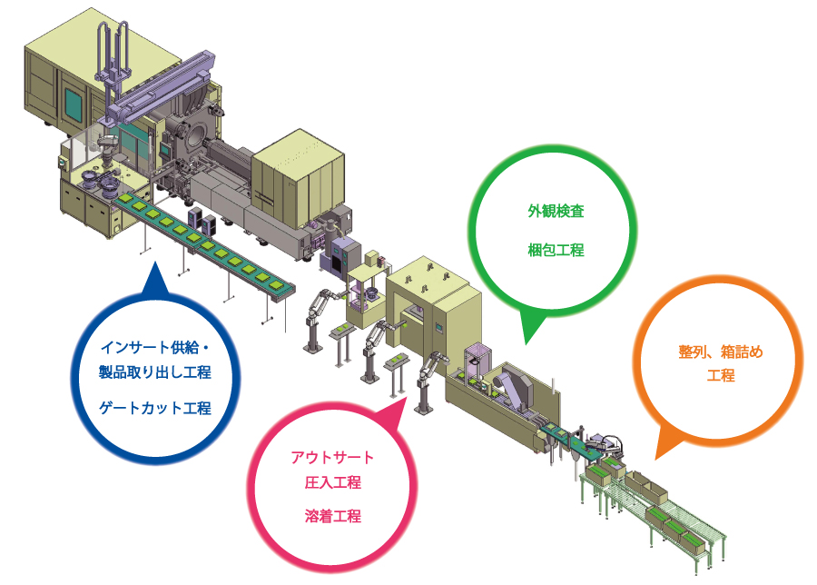 成形機前後工程の自動化・省力化システム