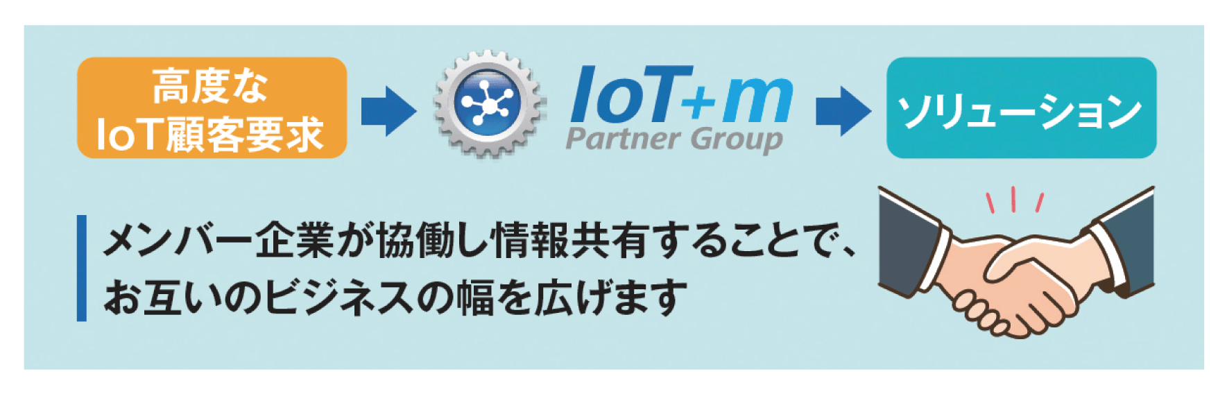 IoT分野において芝浦機械の対応能力を超えた顧客要求への対応にご協力いただきます