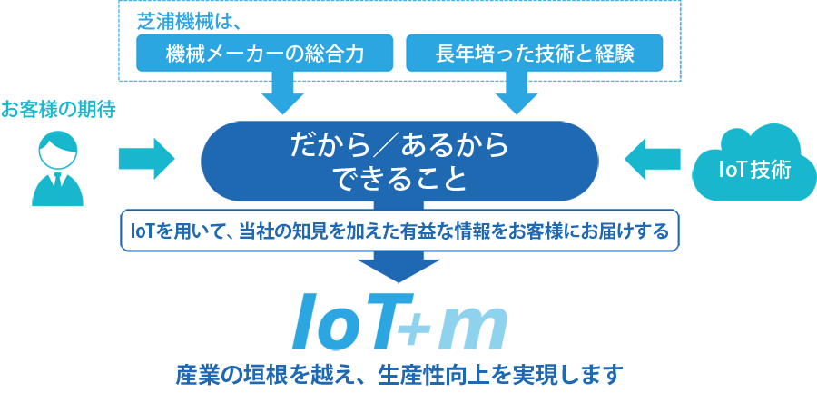 IoT+m概念図