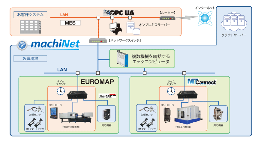 スマートファクトリー対応プロトコルであらゆる機械やセンサと同期する