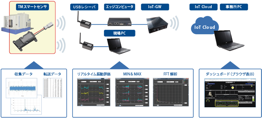 短時間の振動データを波形、Min/Max、FFTで表示