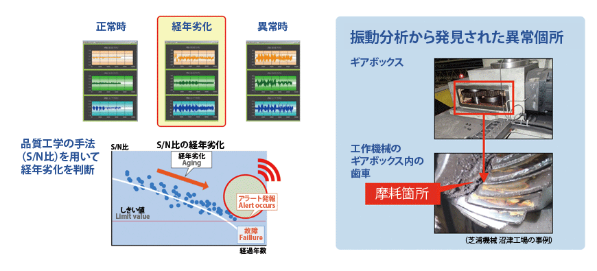 長時間蓄積された振動データを品質工学手法で分析