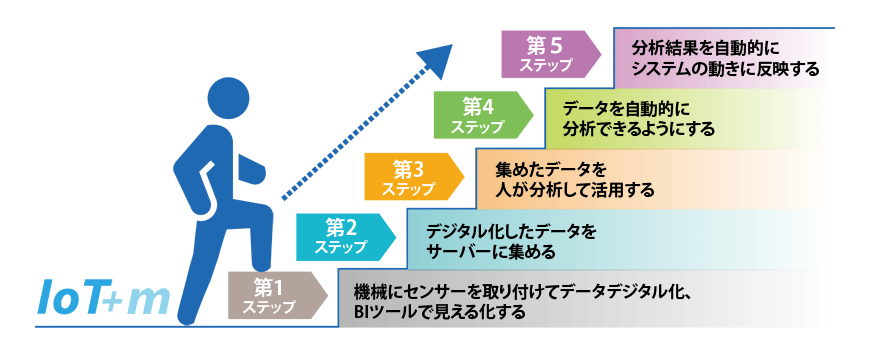 IoT+m 推進ステップ