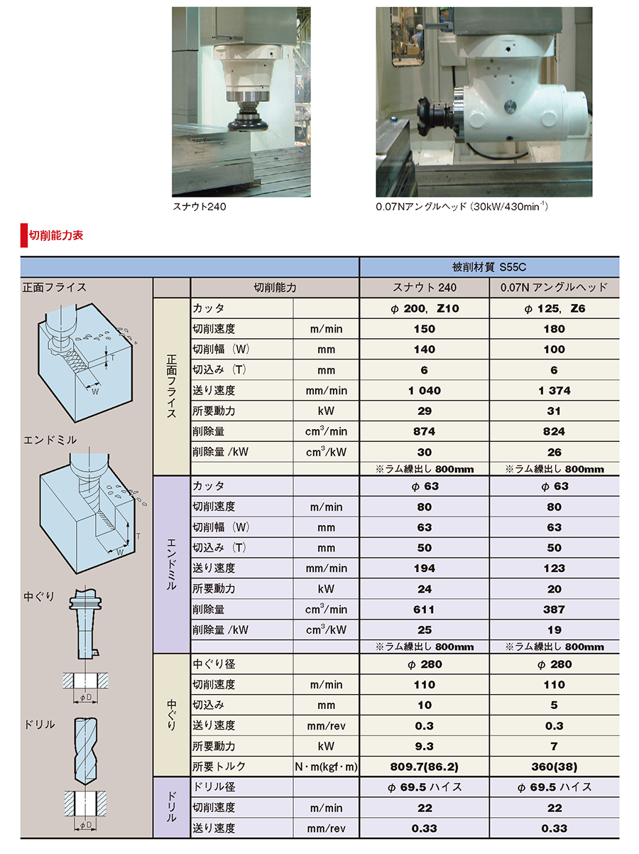 切削能力