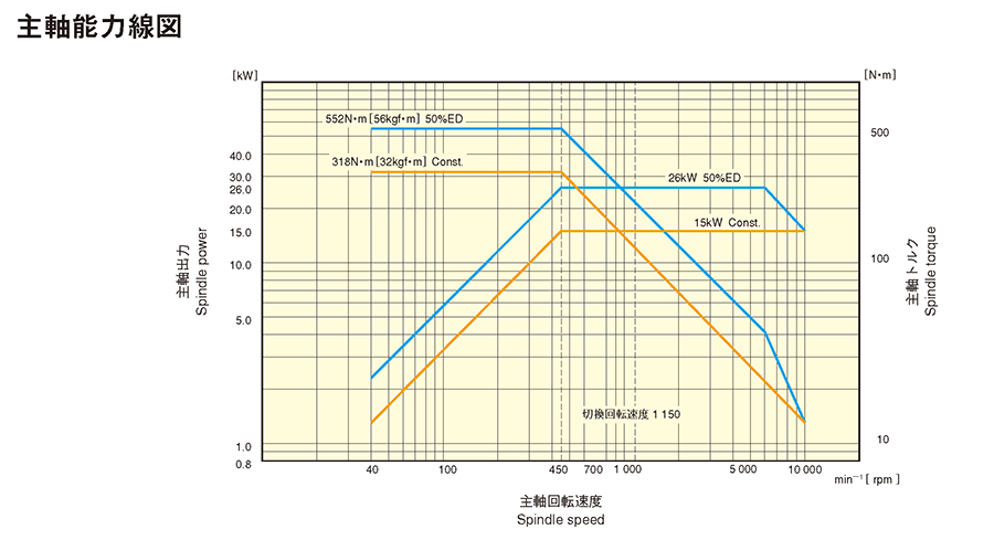 主軸能力線図