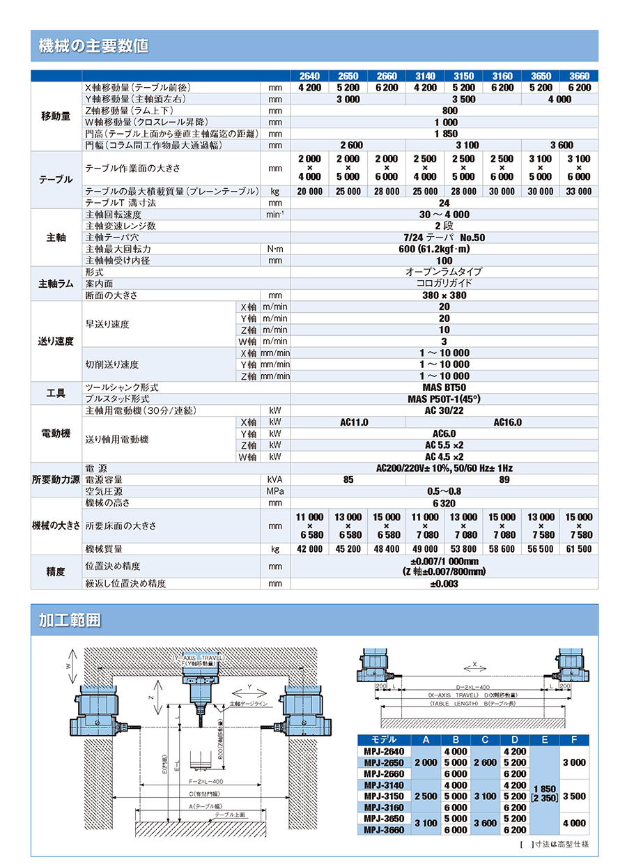 主要数値