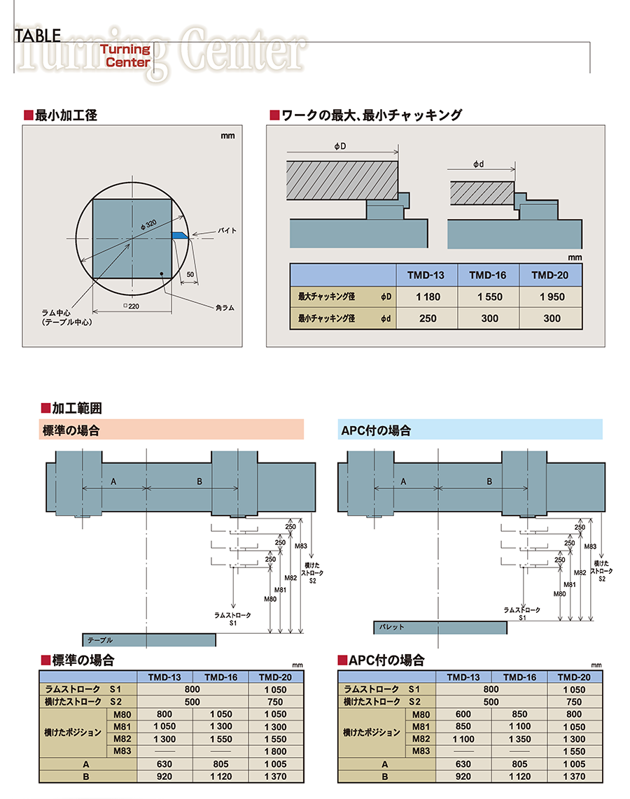加工範囲