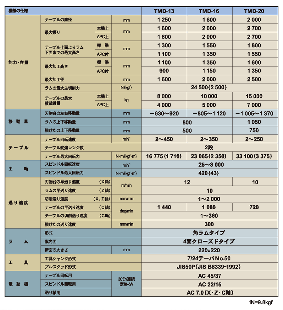 機械の仕様