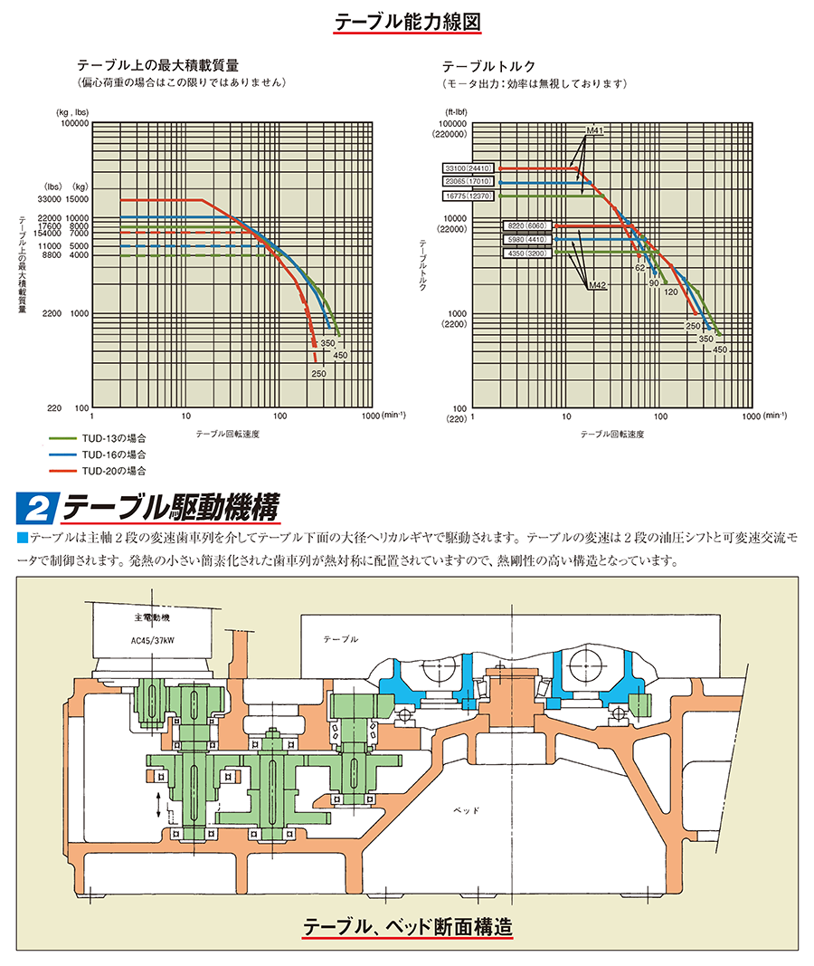 テーブル能力