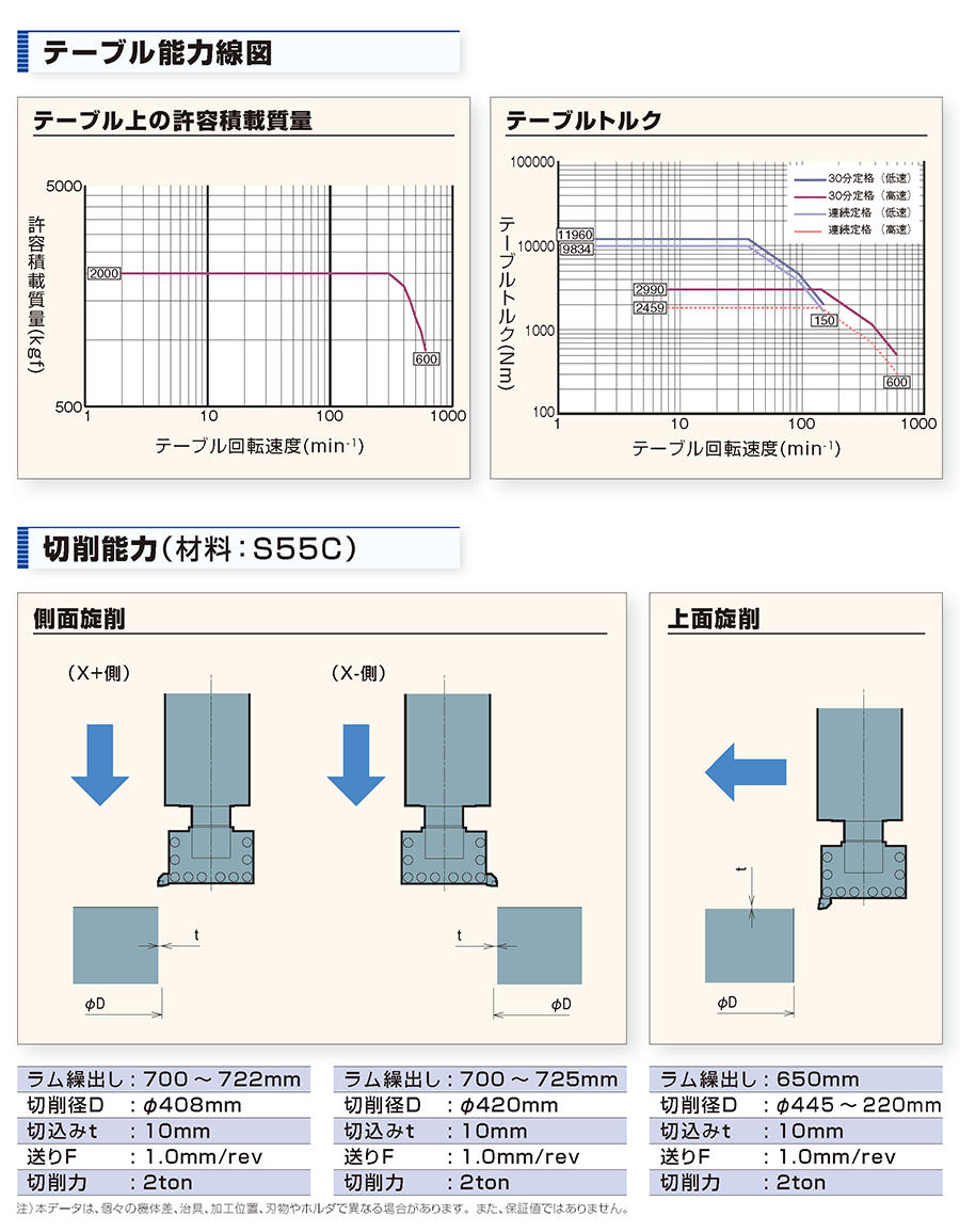 機械の能力