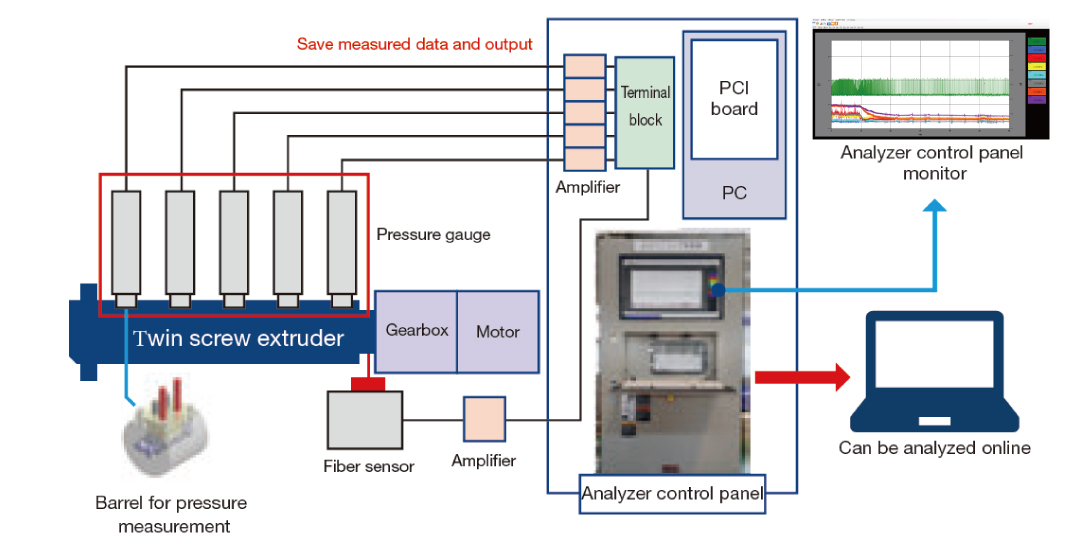 Analyser