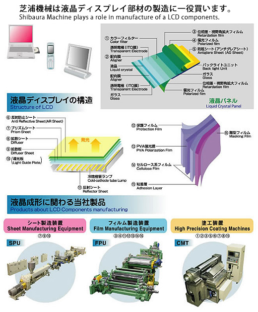 芝浦機械は液晶ディスプレイ部材の製造に一役買います。TOSHIBA MACHINE plays a role in manufacture of a LCD components.