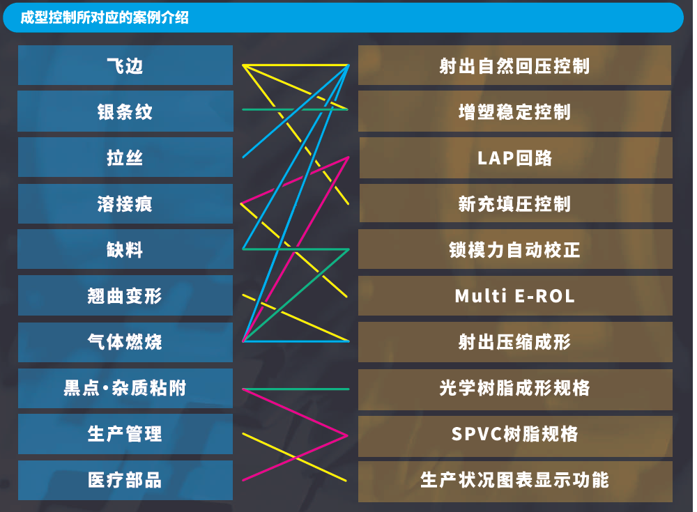 成型控制所对应的案例介绍