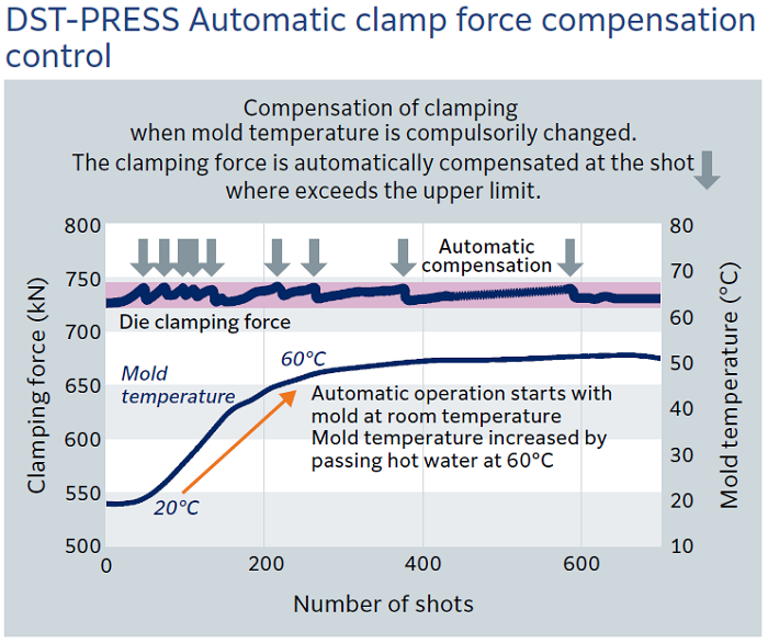 DST-PRESS Automatic clamp force compensation control