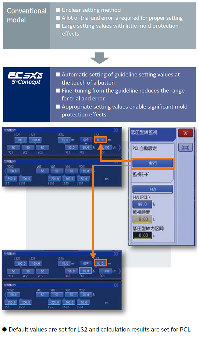 Automatic setting based on guideline setting values and advanced mold protection functions.　image