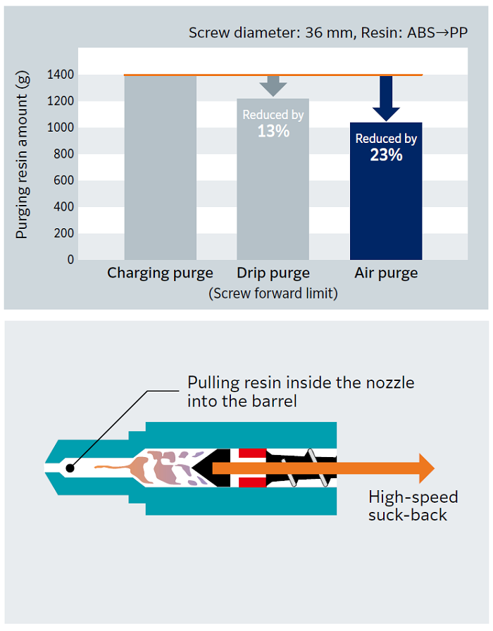 Dramatically Improve Color Change Efficiency　image