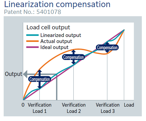 Linearization compensation image