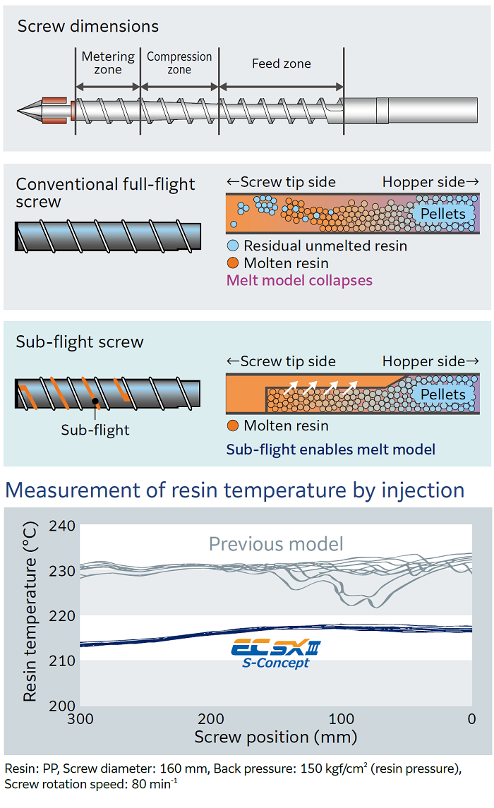 Screw dimensions Conventional full-flight screw Sub-flight screw  Measurement of resin temperature by injection