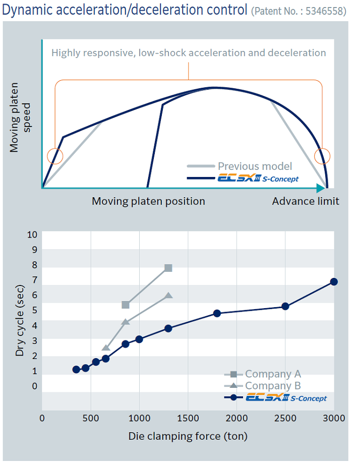 Dynamic acceleration/deceleration control (Patent No. : 5346558)