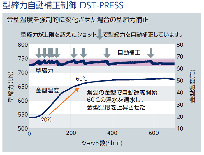 型締力自動補正制御　DST-PRESS