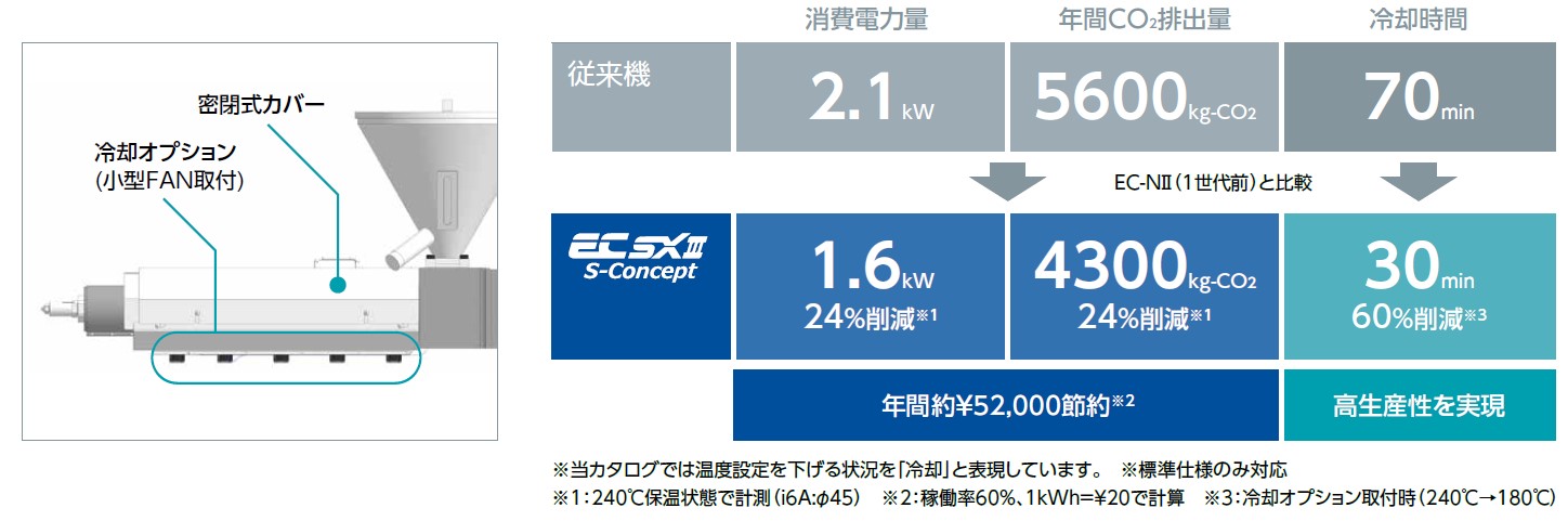 消費電力1.6kW 24%削減。年間CO₂排出量4300kg-CO₂ 24%削減。冷却時間40min 60%削減 image