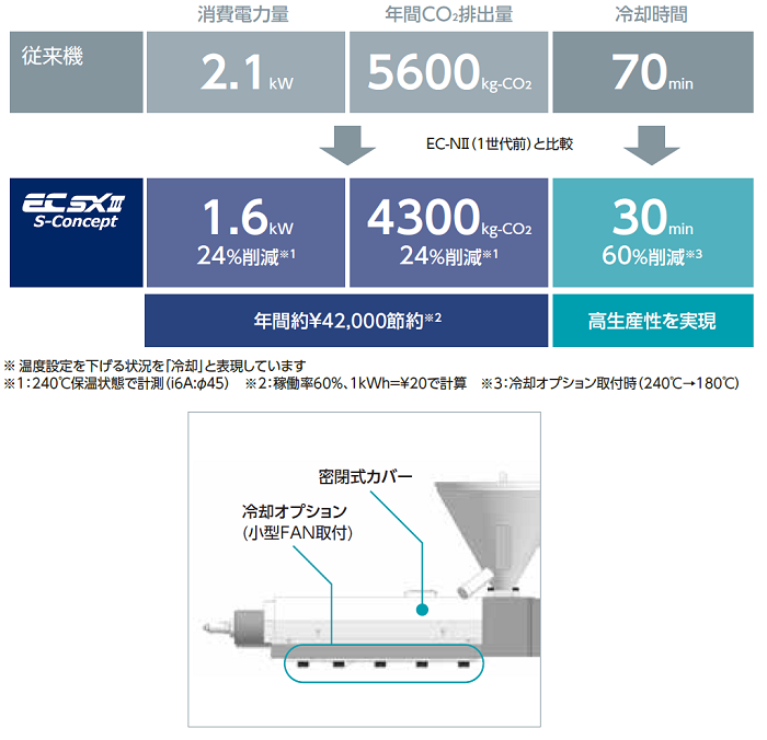 消費電力1.6kW 24％削減。年間CO₂排出量4300kg-CO₂ 24％削減。冷却時間40min 60％削減 image