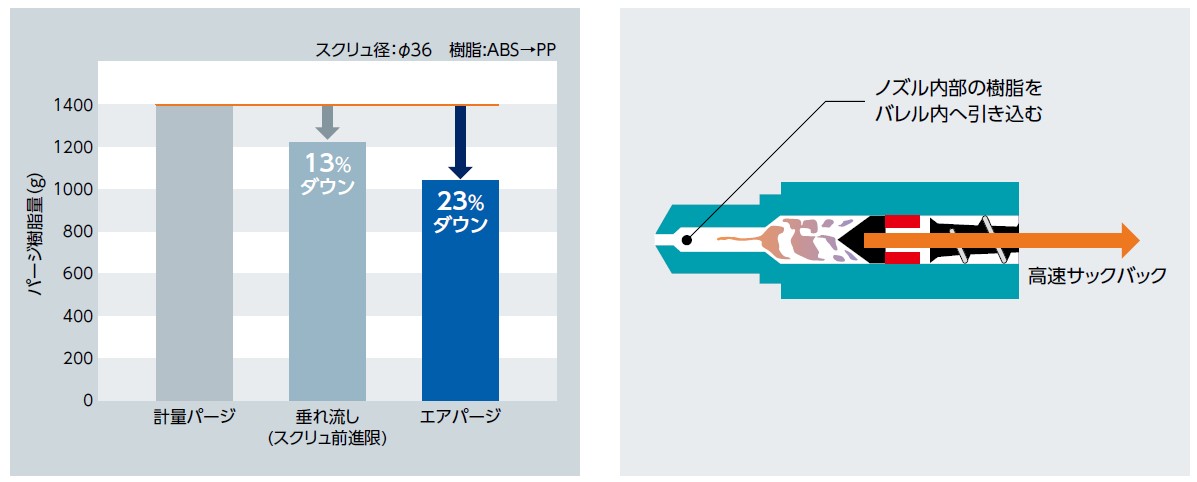 自動エアパージ中の色替え効率が飛躍的に向上 image