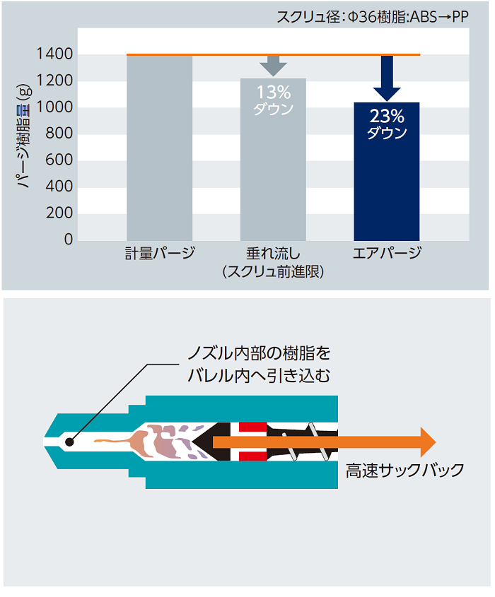 自動エアパージ中の色替え効率が飛躍的に向上　image