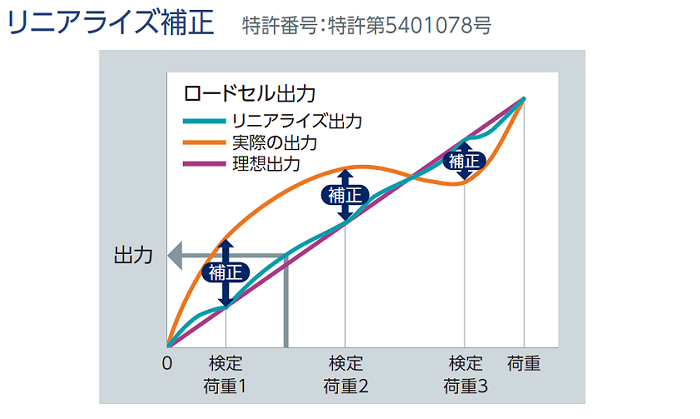 リニアライズ補正　グラフ　image