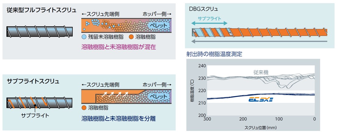 従来型古フライトスクリュおよびサブフライトスクリュ image