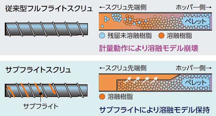 従来型古フライトスクリュおよびサブフライトスクリュ　image